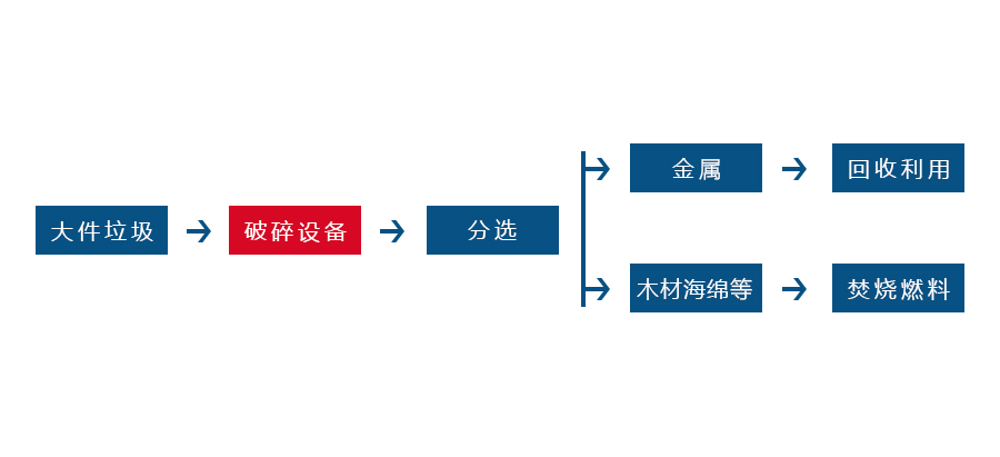 海綿粉碎機(jī)工藝流程