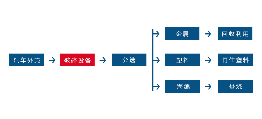 汽車(chē)外殼破碎工藝流程